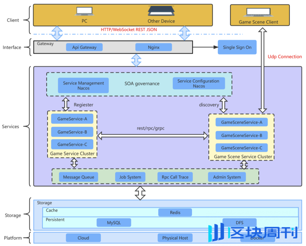 Web3 Gaming 分析系列（二）：工业化生产与制作（技术和美术）