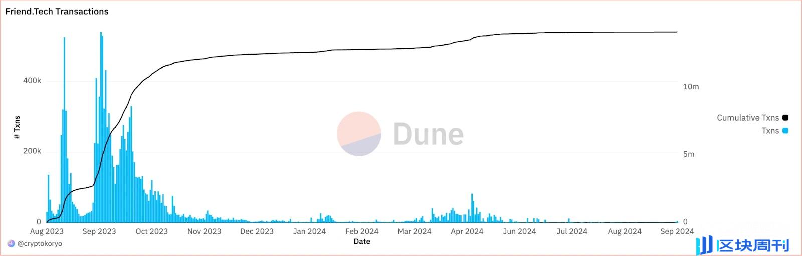 主流 SocialFi 平台兴衰录与教训总结