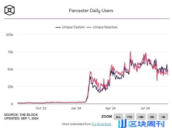 主流 SocialFi 平台兴衰录与教训总结