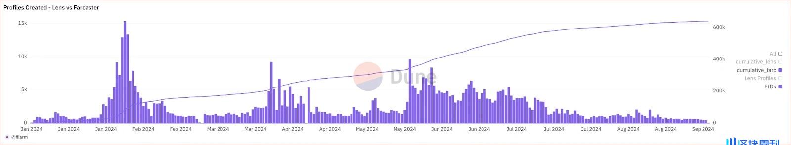 主流 SocialFi 平台兴衰录与教训总结