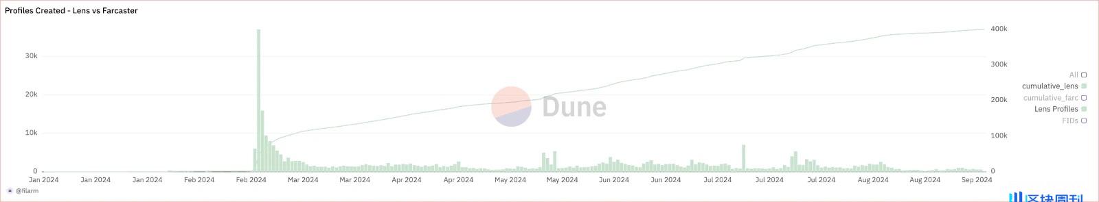 主流 SocialFi 平台兴衰录与教训总结