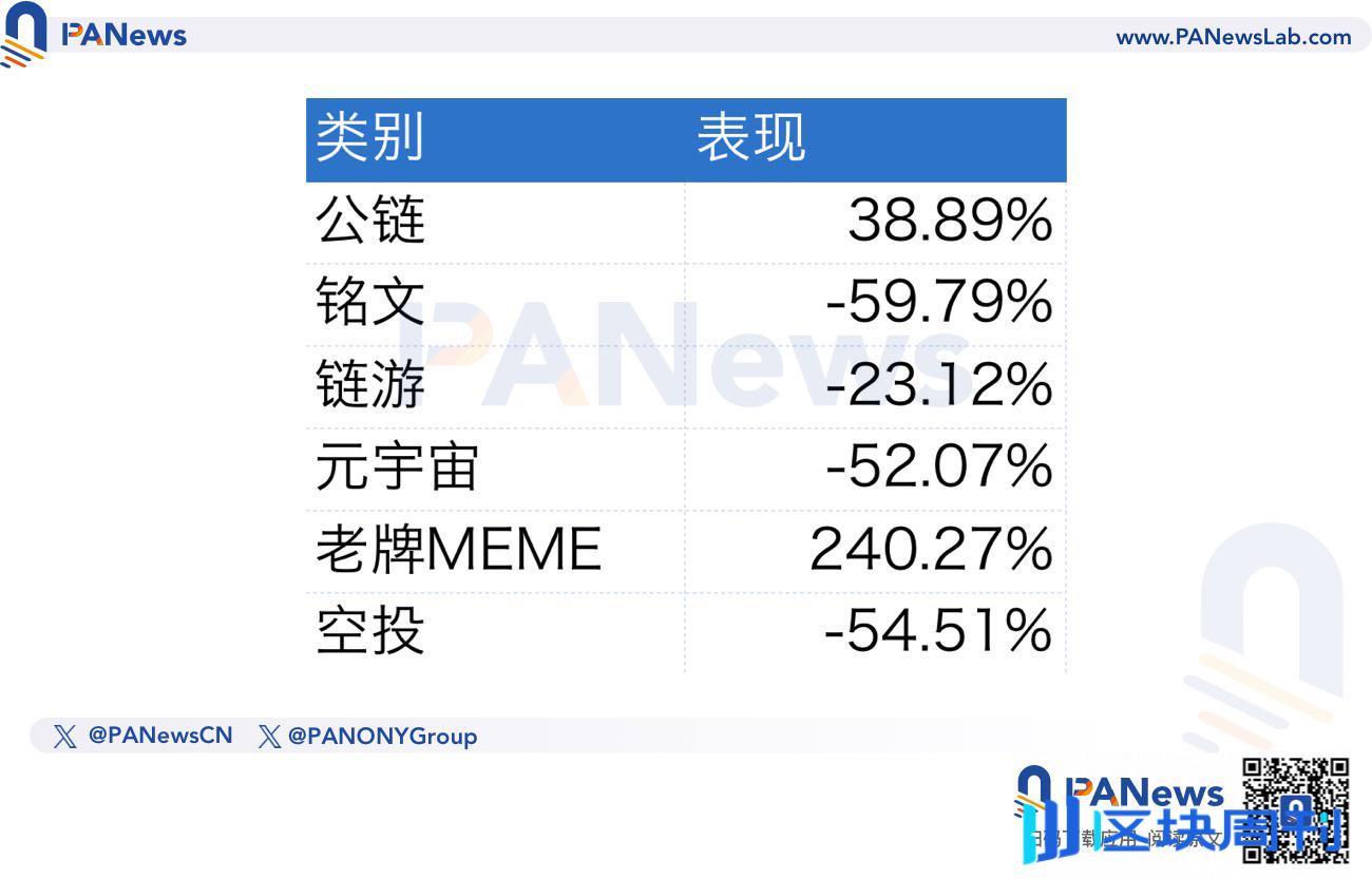 造富、叙事、资本偏好全面碾压主流币，MEME 将成新主流？