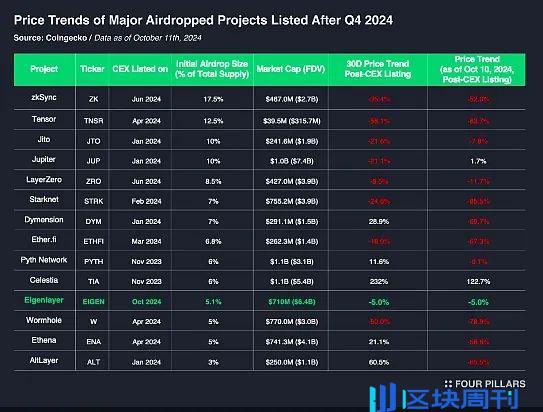 半年市值下降70%，为何 EigenLayer 代币上市后表现不佳？