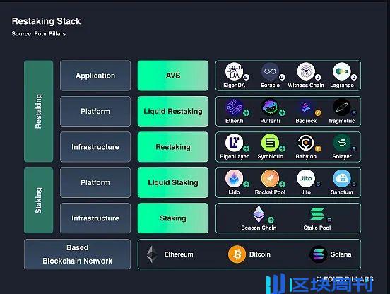 半年市值下降70%，为何 EigenLayer 代币上市后表现不佳？