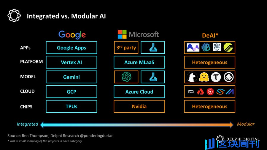 Delphi Digital：一窥 DeAI 的未来前景