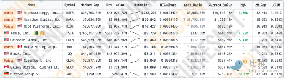 特斯拉持币地址异动，BTC测试6.8万美元阻力位