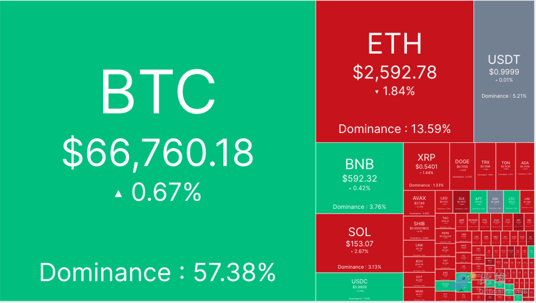 特斯拉持币地址异动，BTC测试6.8万美元阻力位