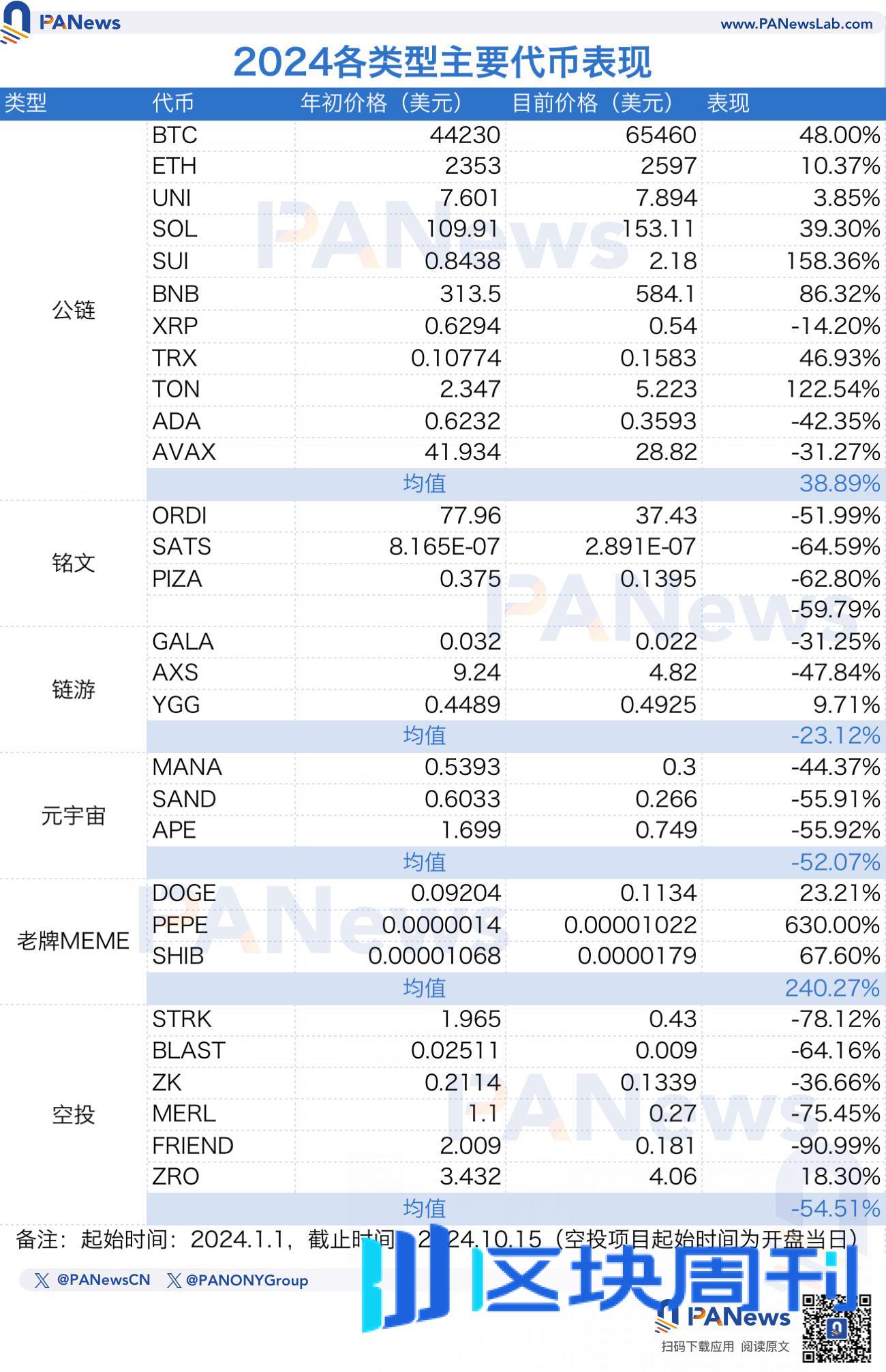 造富、叙事、资本偏好全面碾压主流币，MEME将成新主流？