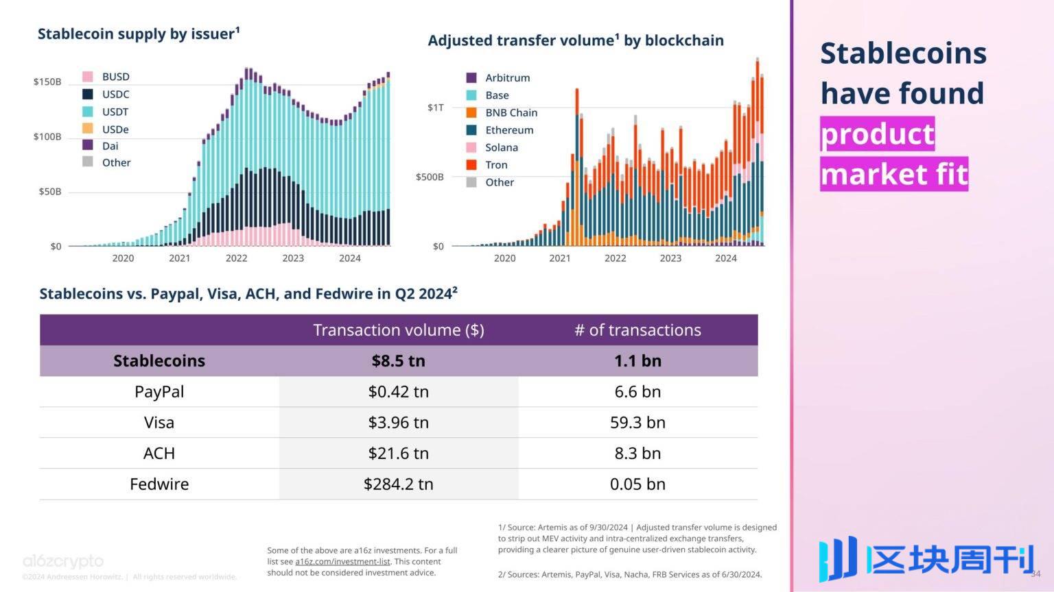 a16z 年度加密报告：加密活动创新高，成美国大选关键话题