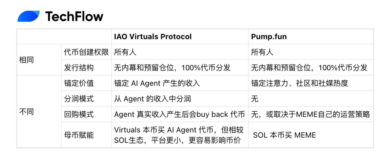 AI Agent 版 Pump.fun 来袭：发一个 AI 代理代币，让 AI 为你赚钱是种怎样的体验？