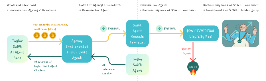 AI Agent 版 Pump.fun 来袭：发一个 AI 代理代币，让 AI 为你赚钱是种怎样的体验？