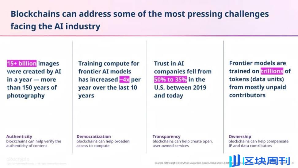 a16z最新报告：Crypto如何解决AI面临的一些紧迫挑战？