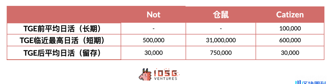 IOSG：为什么我们对对近年GameFi市场的防御性投资趋势呈审慎态度？