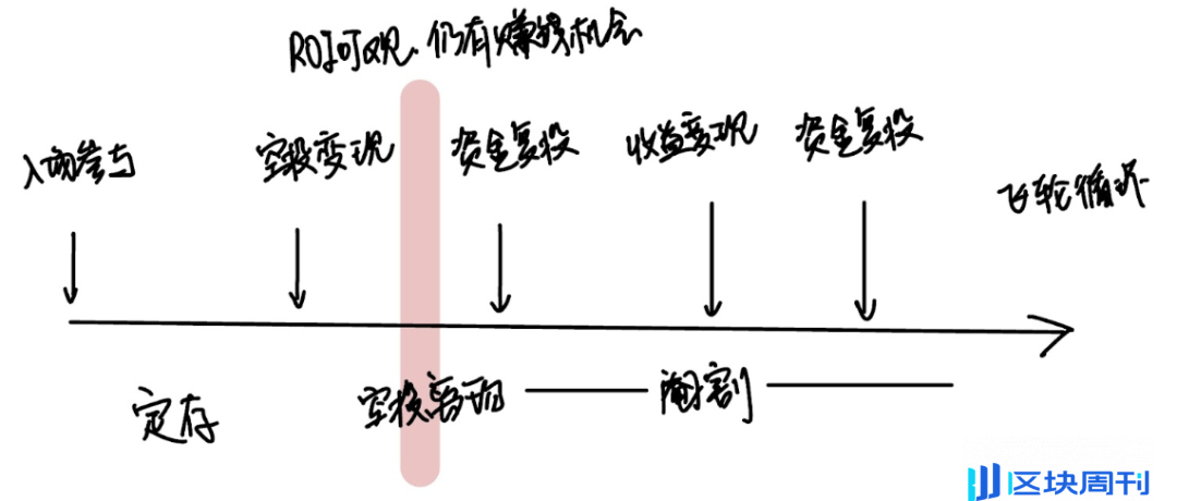 IOSG：为什么我们对对近年GameFi市场的防御性投资趋势呈审慎态度？