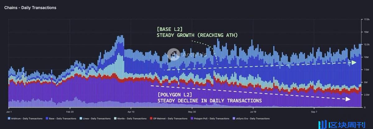 Base 数据洞察：今年已收入 5140 万美元，TVL 超250 亿美元