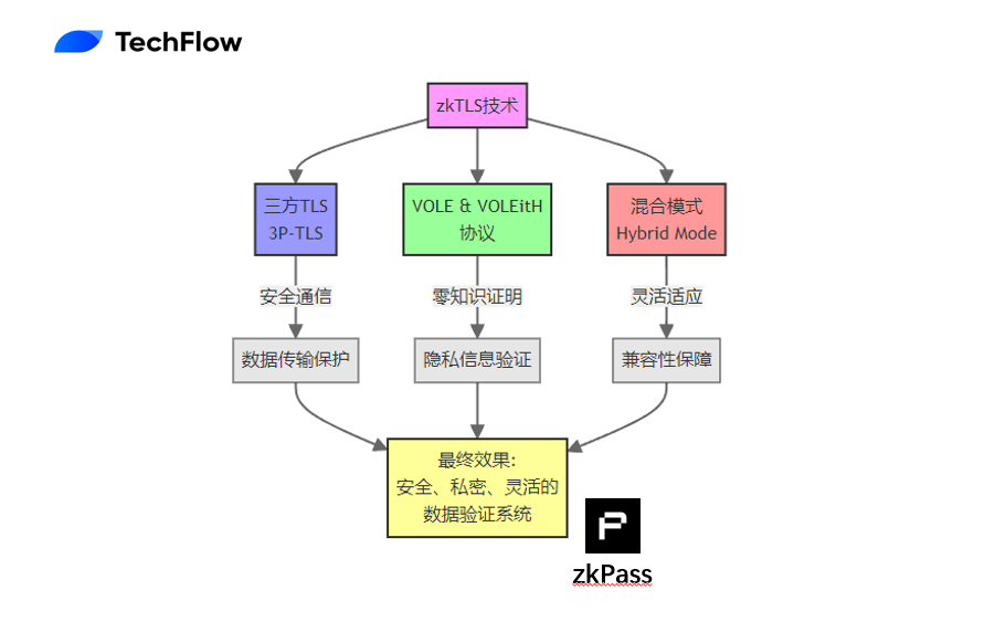 解读 zkPass：BinanceLabs 孵化，1250 万 A 轮融资，zkTLS 加持的预言机即将照进现实？