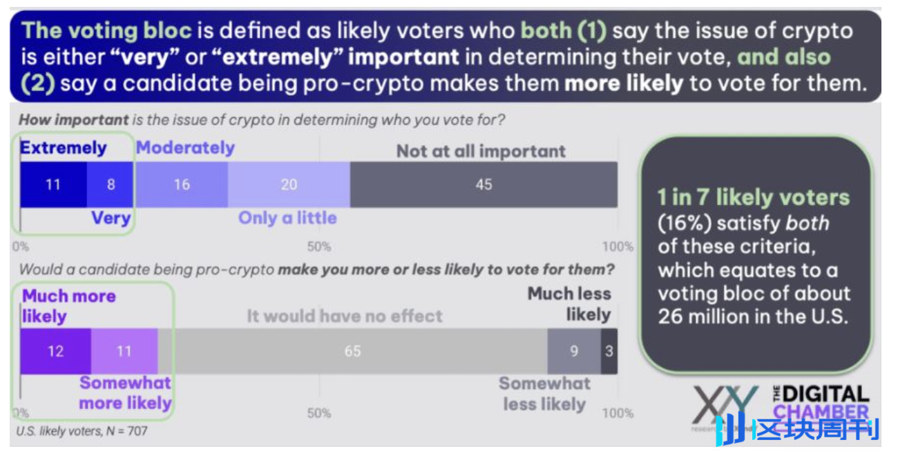 调查：美国大选前“加密投票群体”达2600 万-区块周刊BlockWeeks