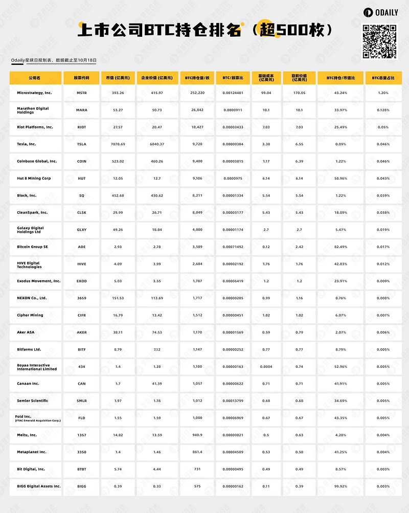 速览上市公司 BTC 持仓排名 TOP 25，寻找「币股双修」的成神秘诀