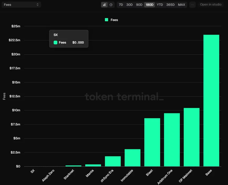 Optimism 收入新引擎 Superchain：OP Stack 生态收入已突破 4000 万美元