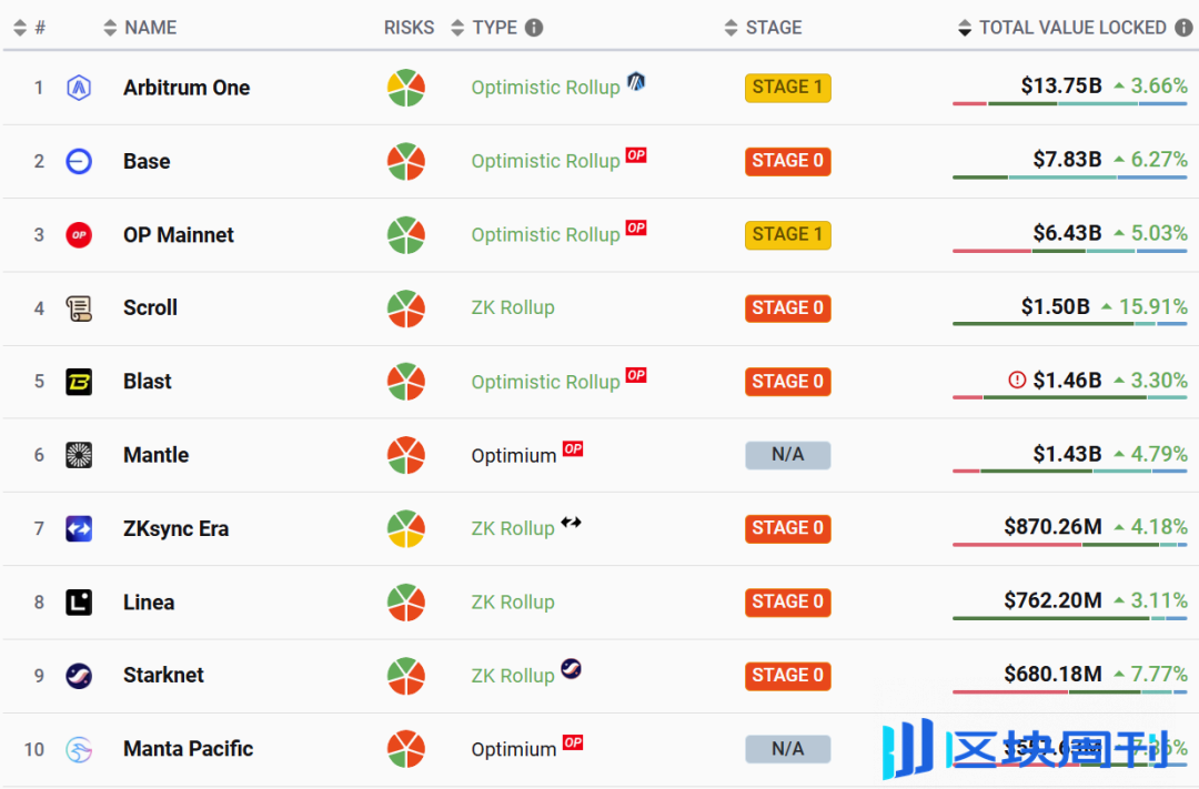 以太坊最大 DApp 自立门户？压倒 ETH 的最后一根稻草？