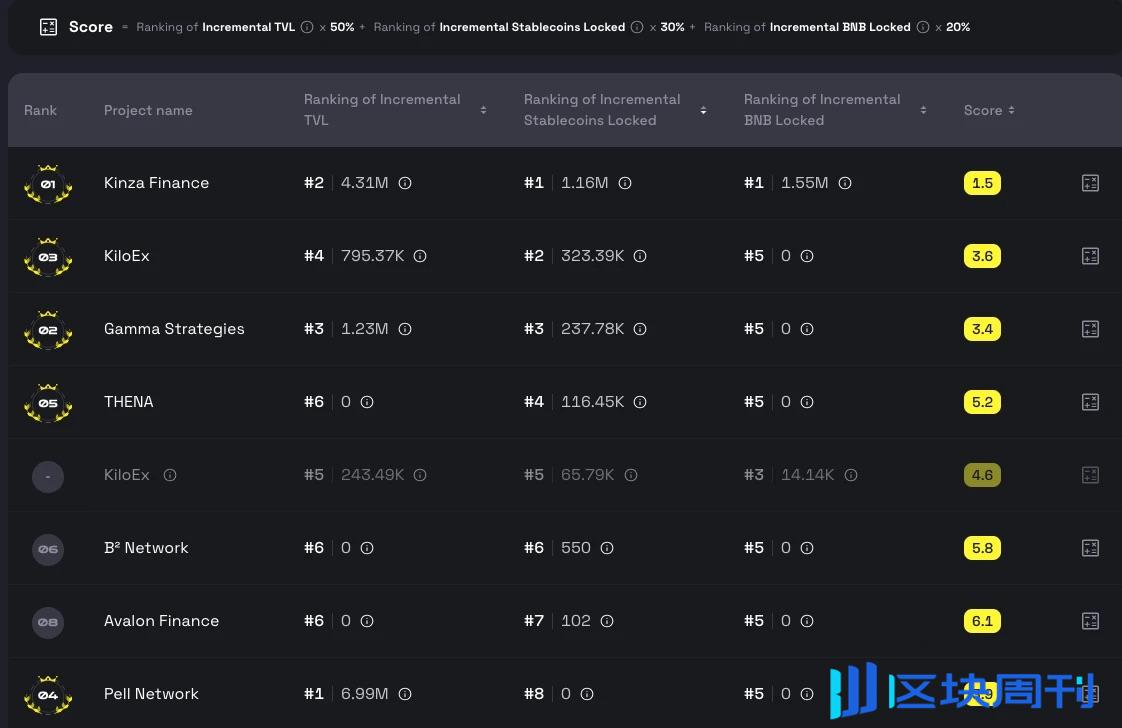 浅析 BNB Chain 稳定币及 DeFi 发展潜力