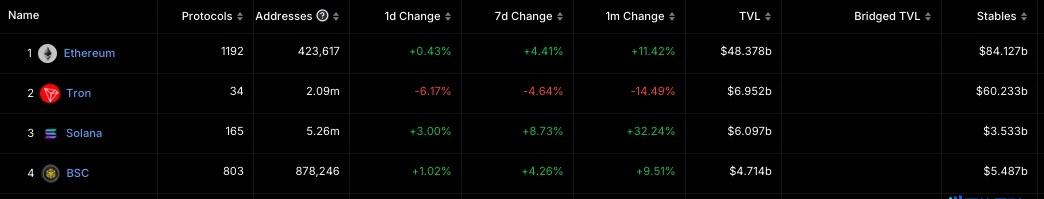 浅析 BNB Chain 稳定币及 DeFi 发展潜力