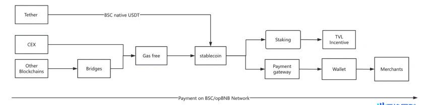 浅析 BNB Chain 稳定币及 DeFi 发展潜力