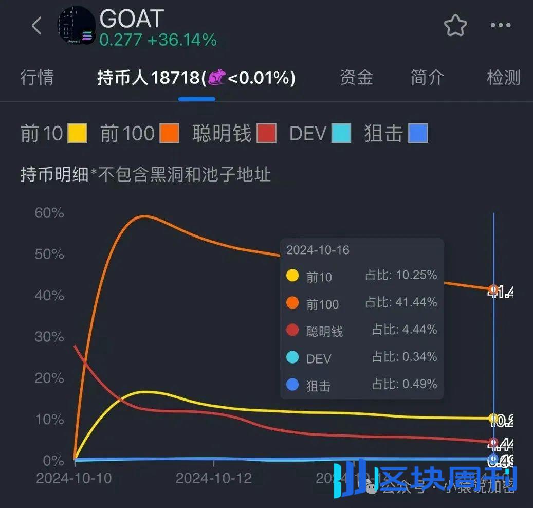 一周市值破 3 亿，$GOAT 出圈是否标志着 Meme Supercircle 进入 AI 时代？