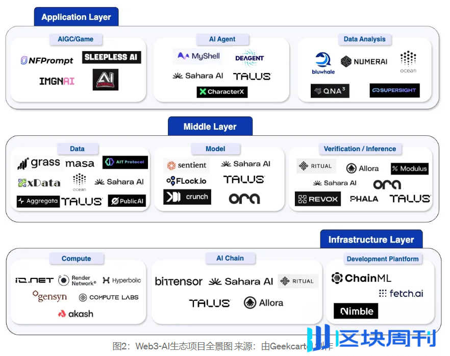 Web3-AI 赛道全景报告：技术逻辑、场景应用与顶级项目深度剖析