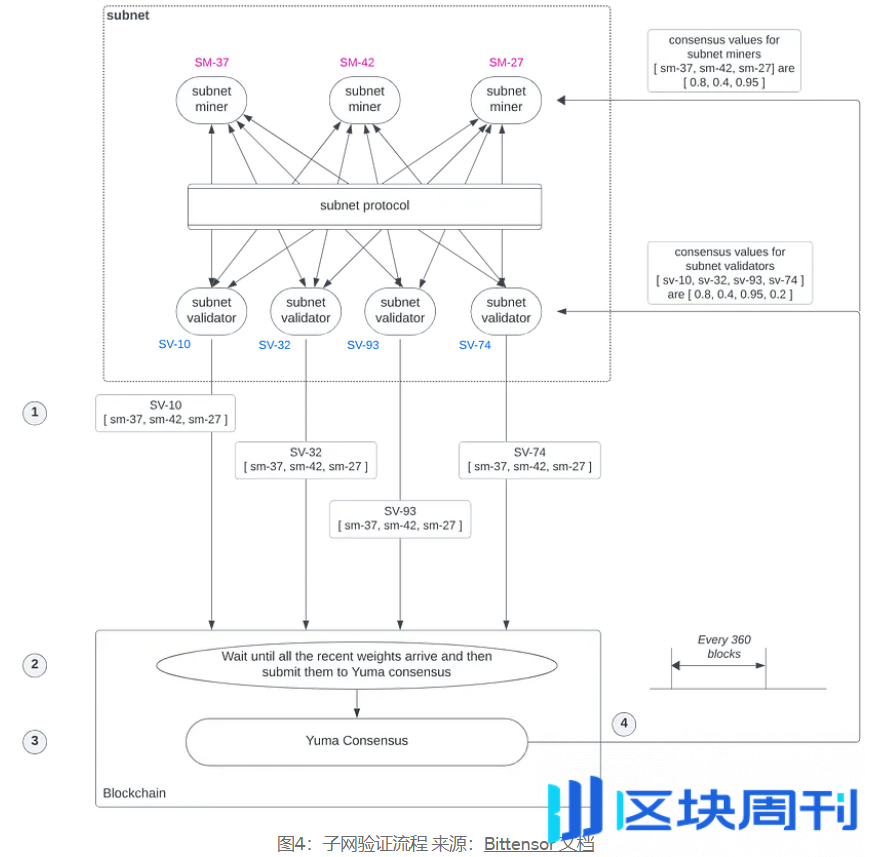 Web3-AI 赛道全景报告：技术逻辑、场景应用与顶级项目深度剖析