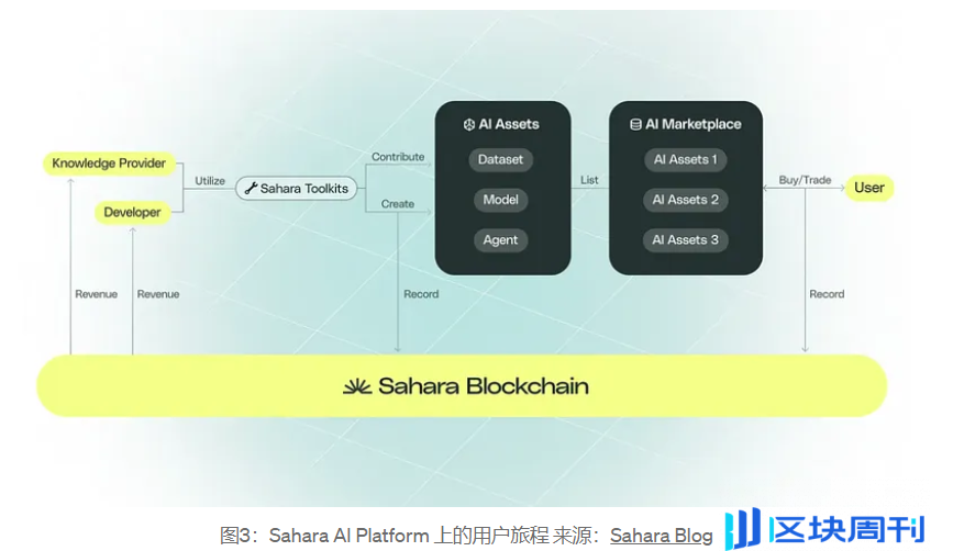 Web3-AI 赛道全景报告：技术逻辑、场景应用与顶级项目深度剖析