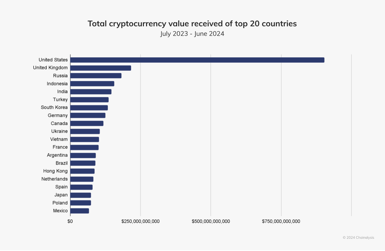 Chainalysis : 傳金機構和比特幣 ETF 推動北美領先全球，加密監管仍需完善