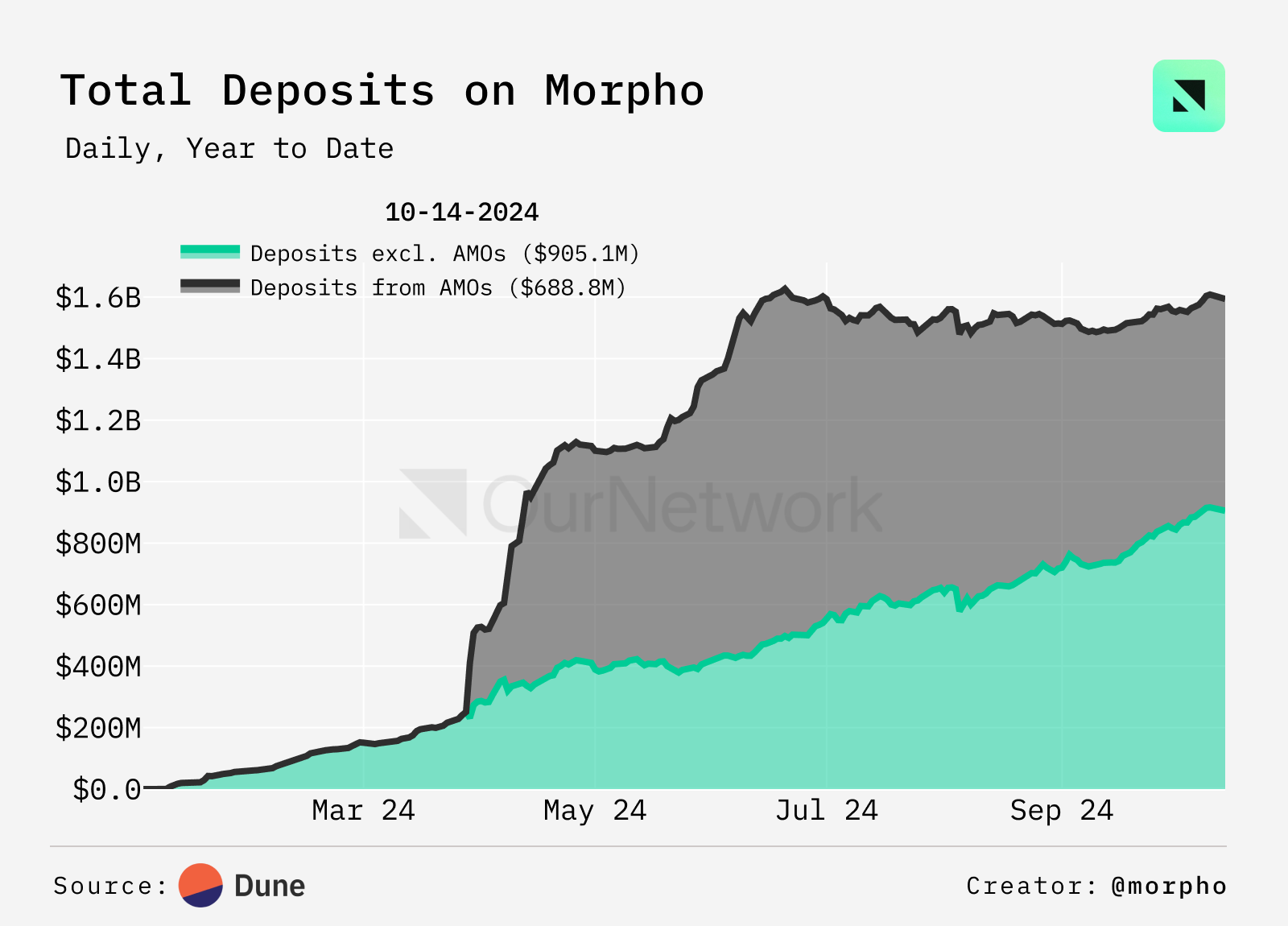 借贷链上专题：Kamino 近 3 个月净流入 17.4 亿美元，Morpho 存款突破 16 亿