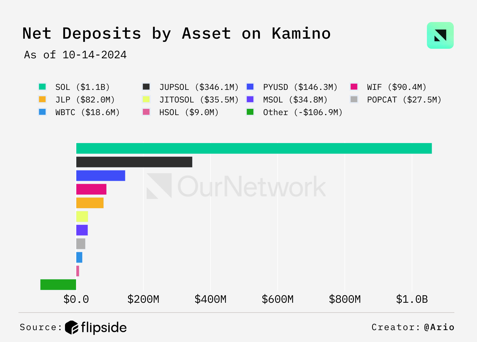 借贷链上专题：Kamino 近 3 个月净流入 17.4 亿美元，Morpho 存款突破 16 亿