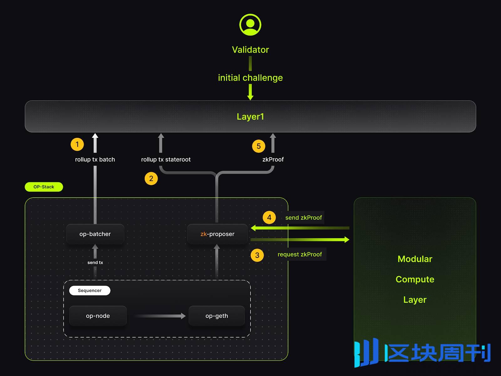 Lumoz 引领 OP Stack 与 ZK 技术革新，重塑区块链扩展与安全