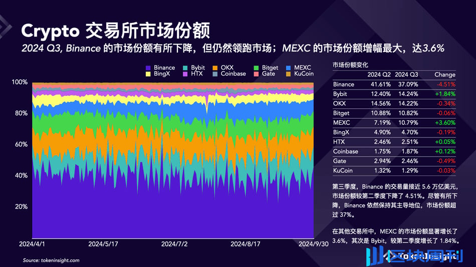 加密交易所第三季度简报：币安市场份额下降，但仍占据第一