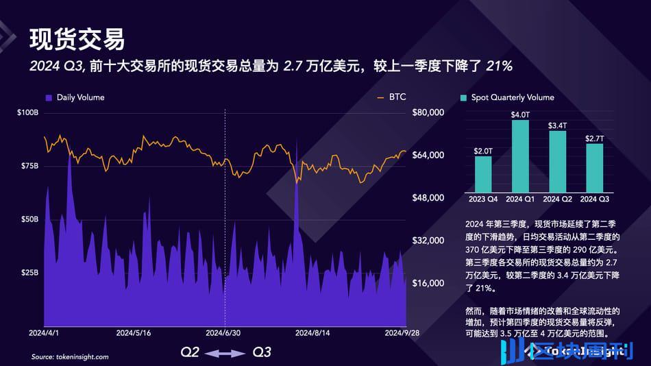 加密交易所第三季度简报：币安市场份额下降，但仍占据第一