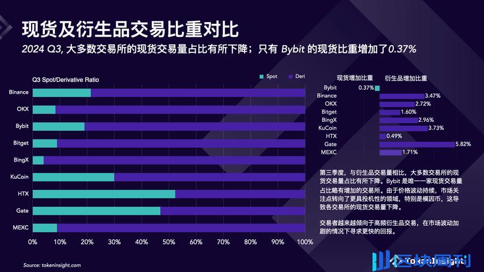 加密交易所第三季度简报：币安市场份额下降，但仍占据第一