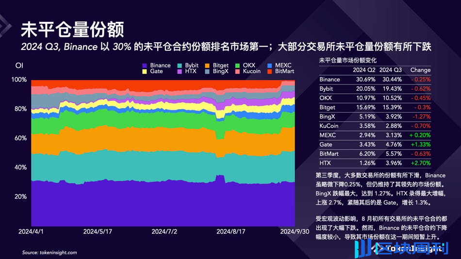 加密交易所第三季度简报：币安市场份额下降，但仍占据第一