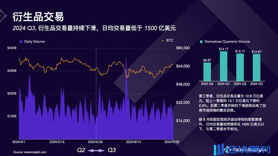 加密交易所第三季度简报：币安市场份额下降，但仍占据第一