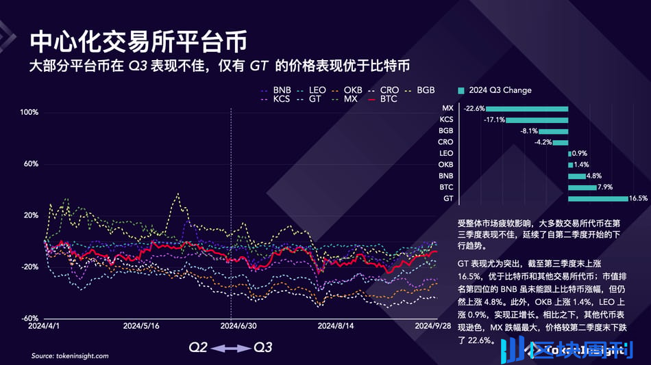 加密交易所第三季度简报：币安市场份额下降，但仍占据第一