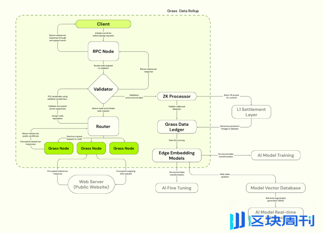 去中心化数据层：AI 时代的新基础设施