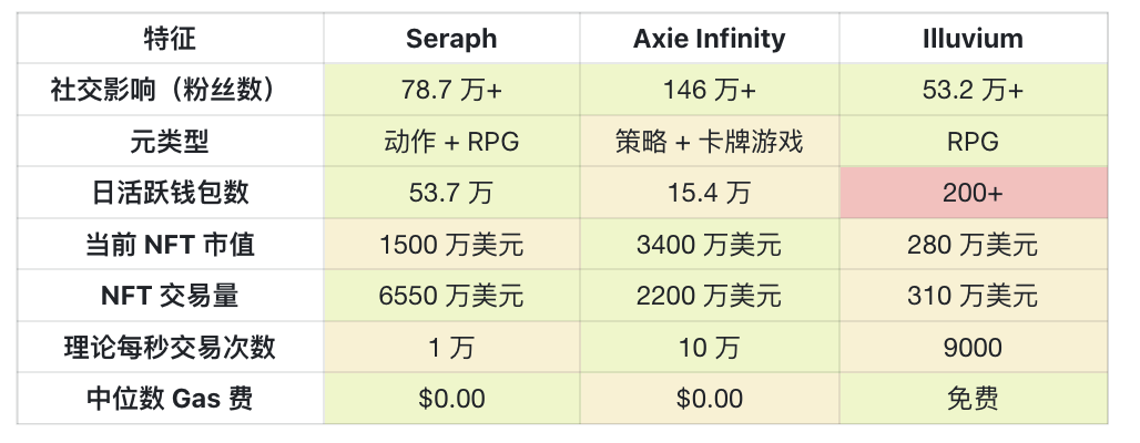 Nansen 研报：GameFi 爆发在即，全面对比 Illuvium、Axie Infinity 和 Seraph