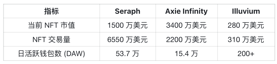 Nansen 研报：GameFi 爆发在即，全面对比 Illuvium、Axie Infinity 和 Seraph