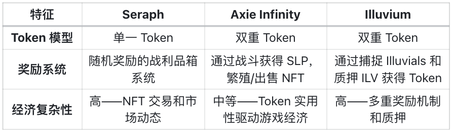 Nansen 研报：GameFi 爆发在即，全面对比 Illuvium、Axie Infinity 和 Seraph