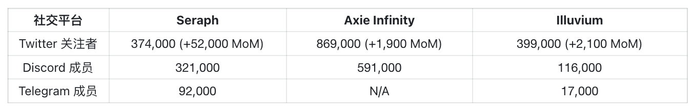 Nansen 研报：GameFi 爆发在即，全面对比 Illuvium、Axie Infinity 和 Seraph