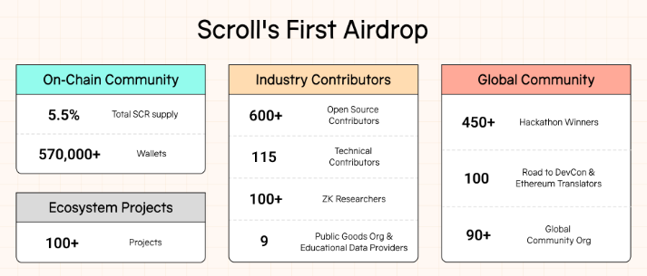 Scroll 將於今日下午 3 點展開 SCR 空投