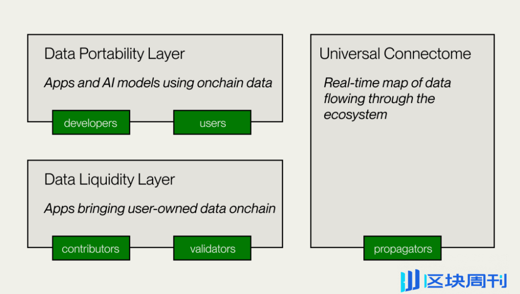 去中心化数据层：AI时代的新基础设施