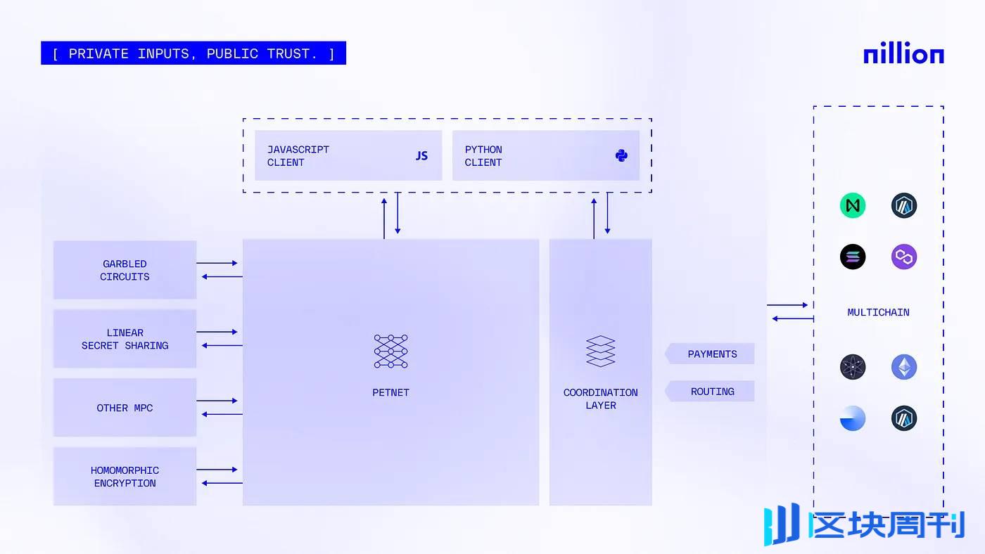 Nillion：引领安全计算新时代，让 AI 在保护隐私的同时发挥全部潜力