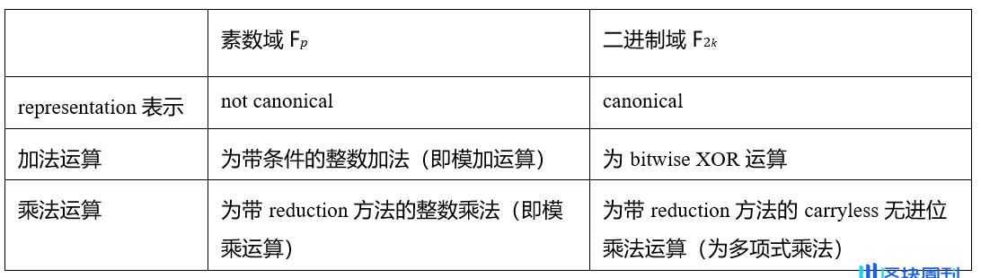 Bitlayer Research：Binius STARKs原理解析及其优化思考